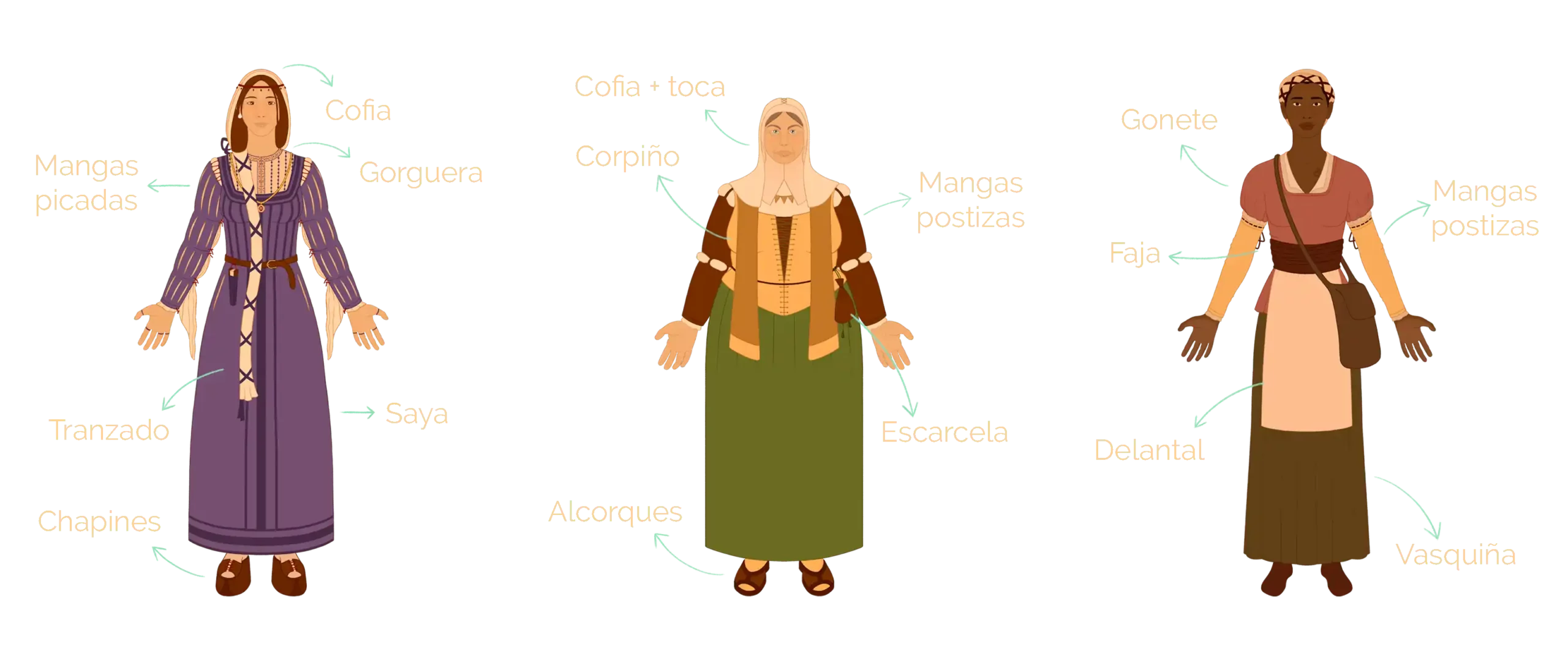 Ilustración con tres diseños de mujeres de distintas clases sociales de principios del siglo XVI, con flechas que señalan las diferentes prendas e indican su nombre.